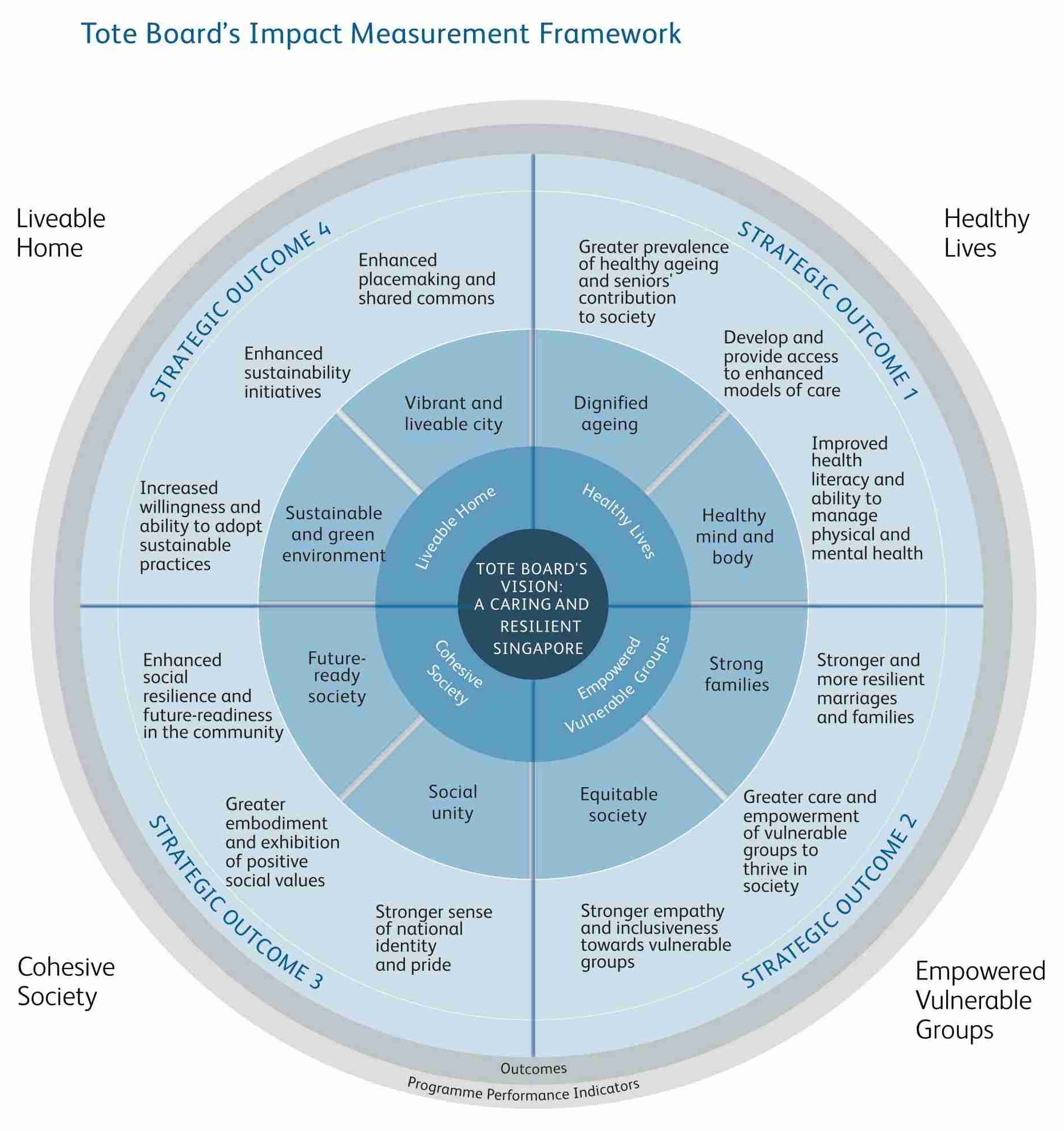 Impact Measurement Framework 001
